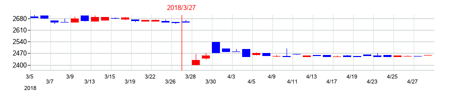 2018年のコモの配当落ち日前後の株価チャート