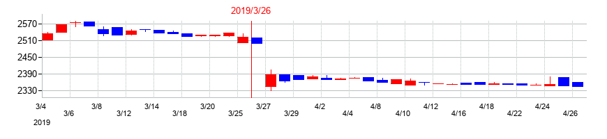 2019年のコモの配当落ち日前後の株価チャート