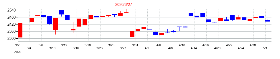 2020年のコモの配当落ち日前後の株価チャート