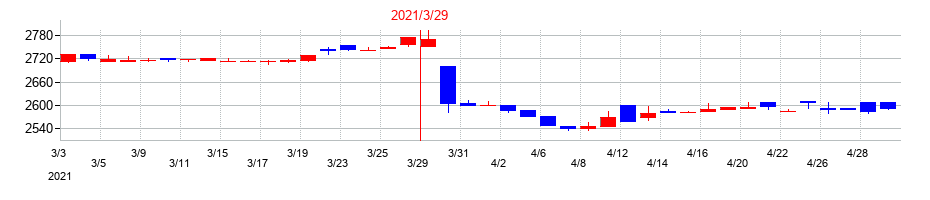 2021年のコモの配当落ち日前後の株価チャート
