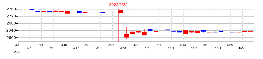 2022年のコモの配当落ち日前後の株価チャート