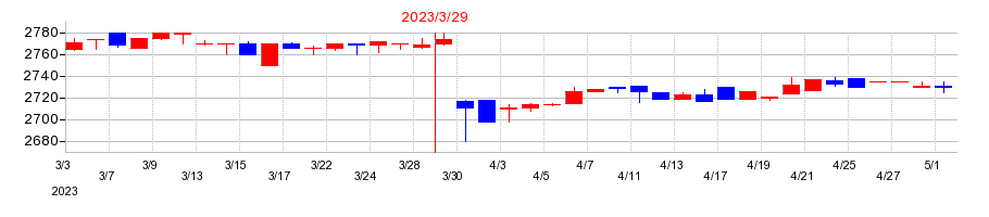2023年のコモの配当落ち日前後の株価チャート