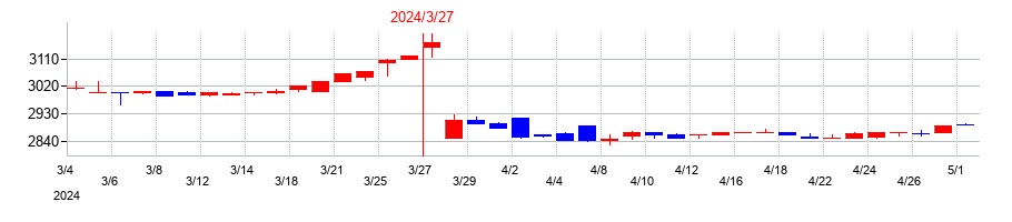 2024年のコモの配当落ち日前後の株価チャート