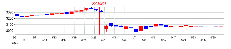 2025年のコモの配当落ち日前後の株価チャート