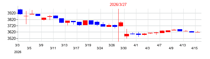 2026年のコモの配当落ち日前後の株価チャート