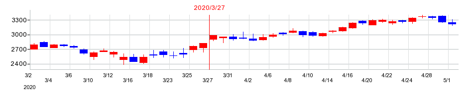 2020年のカルビーの配当落ち日前後の株価チャート