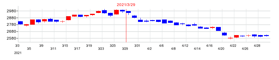 2021年のカルビーの配当落ち日前後の株価チャート