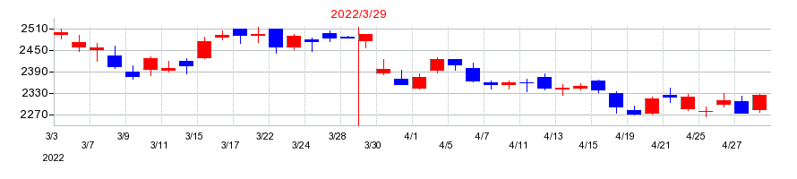 2022年のカルビーの配当落ち日前後の株価チャート
