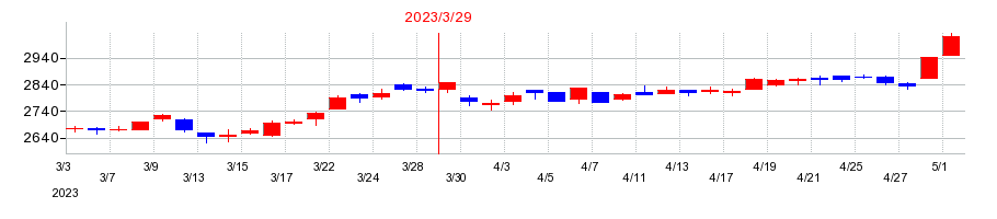 2023年のカルビーの配当落ち日前後の株価チャート