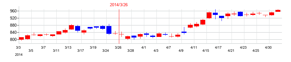2014年の森永乳業の配当落ち日前後の株価チャート