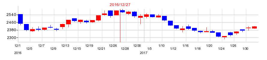 2016年の六甲バターの配当落ち日前後の株価チャート