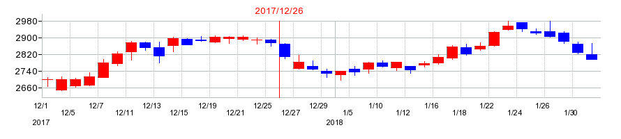 2017年の六甲バターの配当落ち日前後の株価チャート