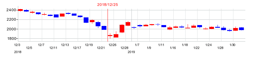 2018年の六甲バターの配当落ち日前後の株価チャート