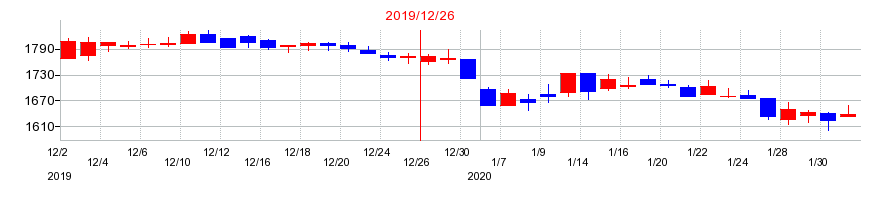 2019年の六甲バターの配当落ち日前後の株価チャート