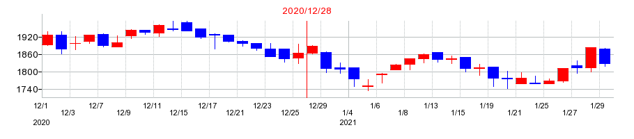 2020年の六甲バターの配当落ち日前後の株価チャート