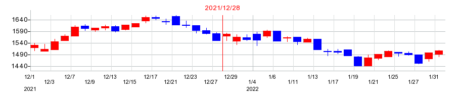 2021年の六甲バターの配当落ち日前後の株価チャート