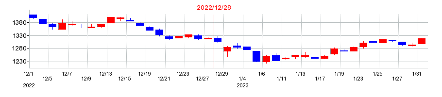 2022年の六甲バターの配当落ち日前後の株価チャート