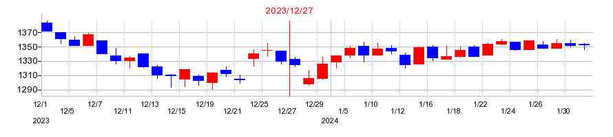 2023年の六甲バターの配当落ち日前後の株価チャート