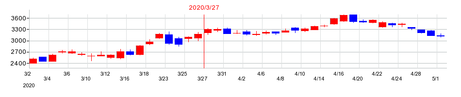 2020年のヤクルト本社の配当落ち日前後の株価チャート