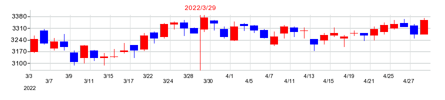 2022年のヤクルト本社の配当落ち日前後の株価チャート