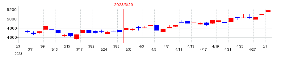 2023年のヤクルト本社の配当落ち日前後の株価チャート