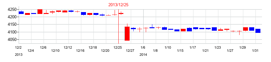 2013年のB-R サーティワン アイスクリームの配当落ち日前後の株価チャート
