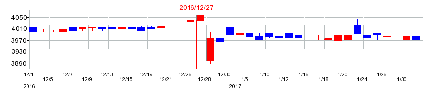 2016年のB-R サーティワン アイスクリームの配当落ち日前後の株価チャート