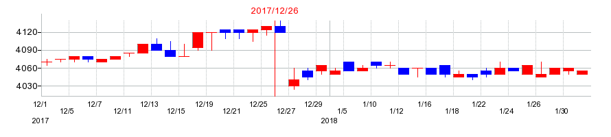 2017年のB-R サーティワン アイスクリームの配当落ち日前後の株価チャート
