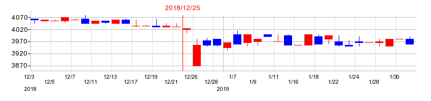 2018年のB-R サーティワン アイスクリームの配当落ち日前後の株価チャート