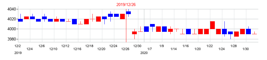 2019年のB-R サーティワン アイスクリームの配当落ち日前後の株価チャート