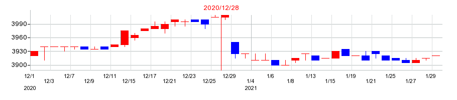 2020年のB-R サーティワン アイスクリームの配当落ち日前後の株価チャート