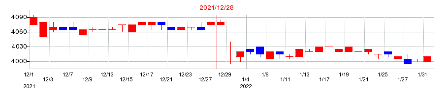 2021年のB-R サーティワン アイスクリームの配当落ち日前後の株価チャート