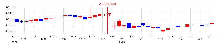 2022年のB-R サーティワン アイスクリームの配当落ち日前後の株価チャート