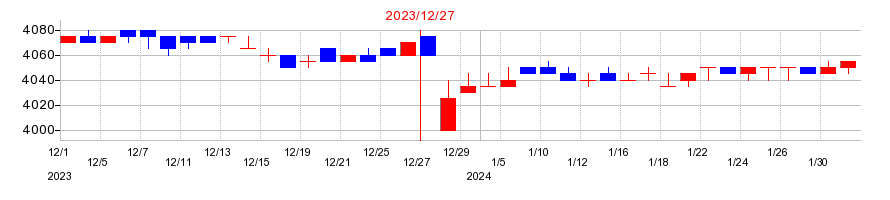 2023年のB-R サーティワン アイスクリームの配当落ち日前後の株価チャート