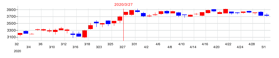 2020年の明治ホールディングスの配当落ち日前後の株価チャート