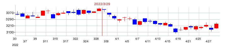2022年の明治ホールディングスの配当落ち日前後の株価チャート