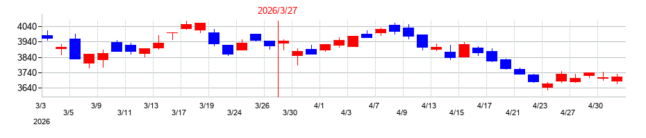 2026年の明治ホールディングスの配当落ち日前後の株価チャート
