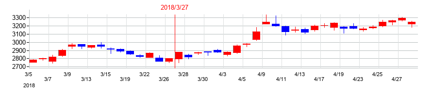 2018年の雪印メグミルクの配当落ち日前後の株価チャート