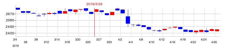 2019年の雪印メグミルクの配当落ち日前後の株価チャート