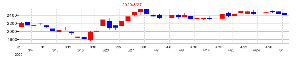 2020年の雪印メグミルクの配当落ち日前後の株価チャート