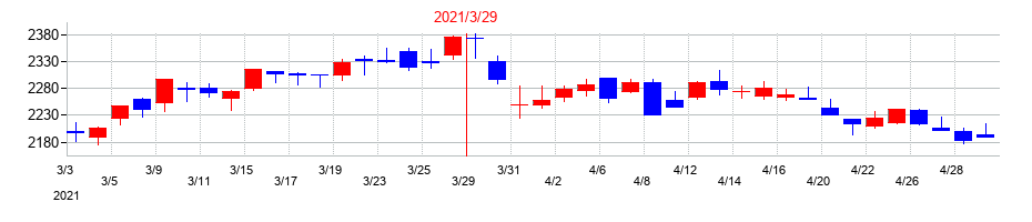 2021年の雪印メグミルクの配当落ち日前後の株価チャート