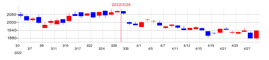 2022年の雪印メグミルクの配当落ち日前後の株価チャート
