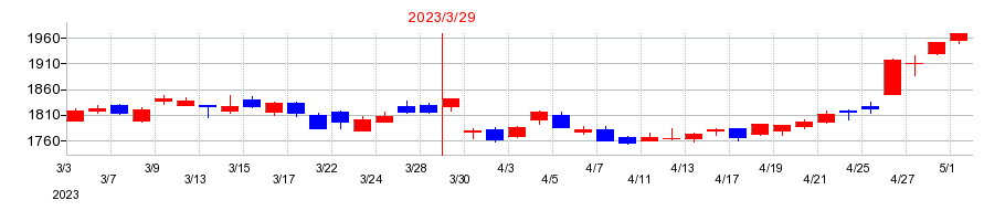 2023年の雪印メグミルクの配当落ち日前後の株価チャート