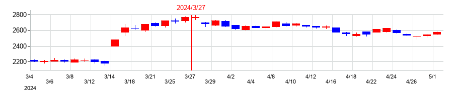 2024年の雪印メグミルクの配当落ち日前後の株価チャート