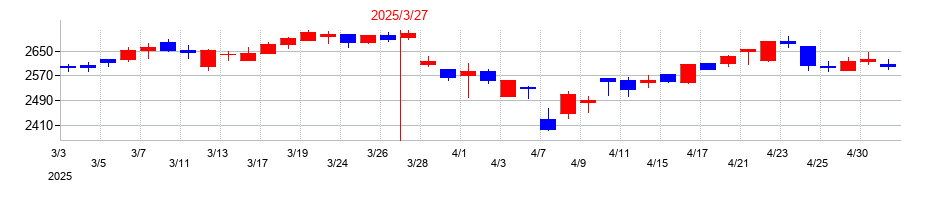 2025年の雪印メグミルクの配当落ち日前後の株価チャート