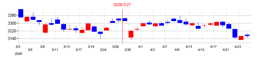 2026年の雪印メグミルクの配当落ち日前後の株価チャート