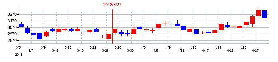 2018年のプリマハムの配当落ち日前後の株価チャート