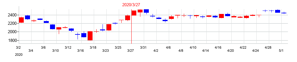 2020年のプリマハムの配当落ち日前後の株価チャート