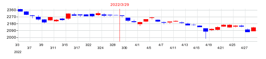 2022年のプリマハムの配当落ち日前後の株価チャート