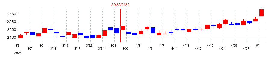 2023年のプリマハムの配当落ち日前後の株価チャート